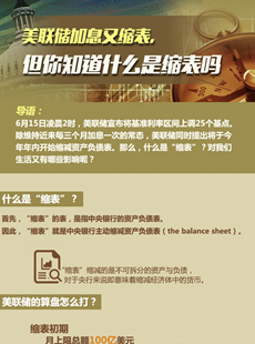美聯(lián)儲縮表說明什么？