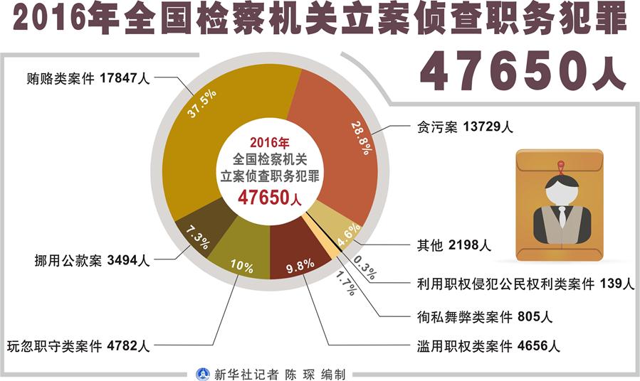 （圖表）[兩會·兩高報告]2016年全國檢察機(jī)關(guān)立案偵查職務(wù)犯罪47650人