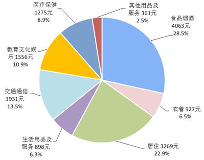 2018年前三季度居民人均消費(fèi)支出及構(gòu)成。來自國家統(tǒng)計(jì)局