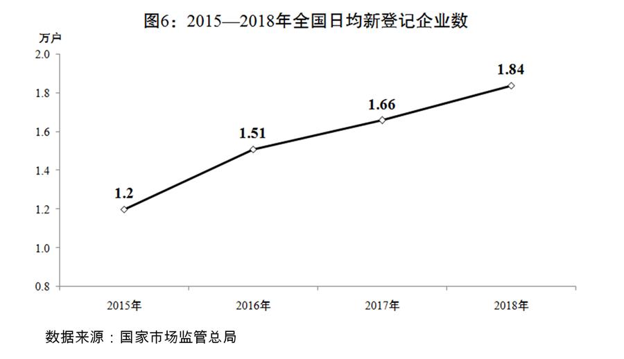 （圖表）[兩會(huì)受權(quán)發(fā)布]關(guān)于2018年國民經(jīng)濟(jì)和社會(huì)發(fā)展計(jì)劃執(zhí)行情況與2019年國民經(jīng)濟(jì)和社會(huì)發(fā)展計(jì)劃草案的報(bào)告（圖6）