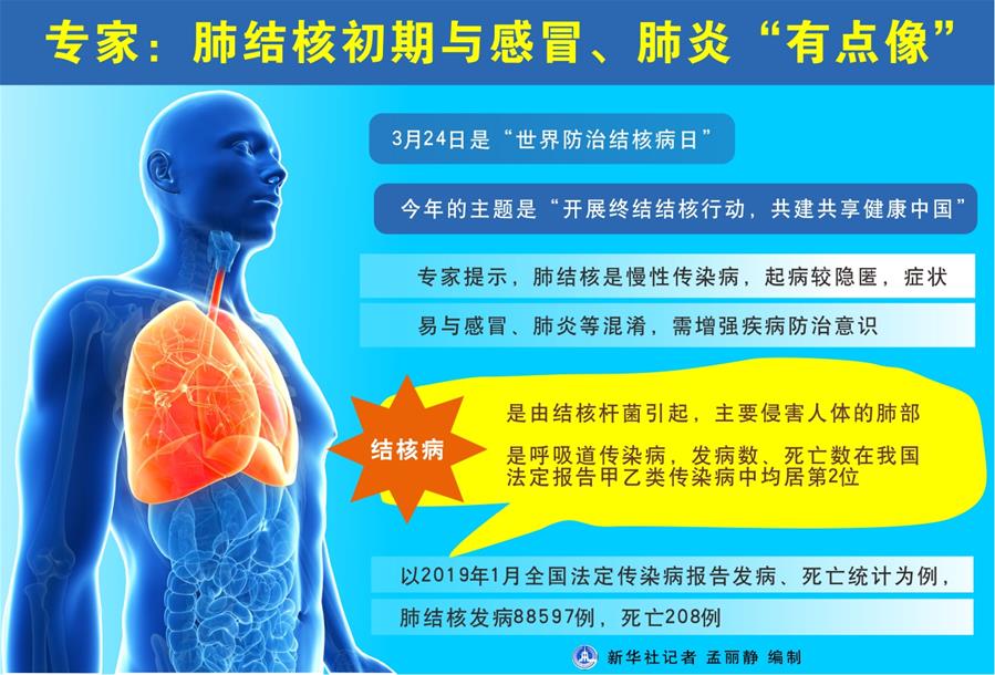 （圖表）[世界防治結(jié)核病日]專(zhuān)家：肺結(jié)核初期與感冒、肺炎“有點(diǎn)像”