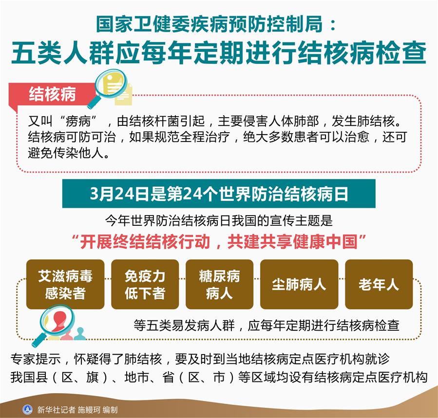（圖表）[世界防治結(jié)核病日]國(guó)家衛(wèi)健委疾病預(yù)防控制局：五類(lèi)人群應(yīng)每年定期進(jìn)行結(jié)核病檢查