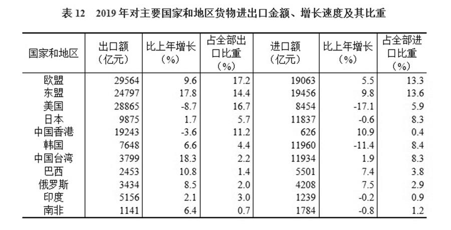 （圖表）［2019年統(tǒng)計公報］表12 2019年對主要國家和地區(qū)貨物進出口金額、增長速度及其比重