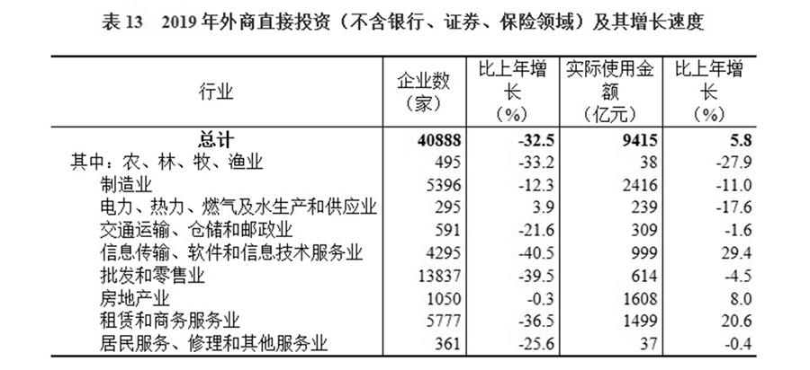 （圖表）［2019年統(tǒng)計公報］表13 2019年外商直接投資（不含銀行、證券、保險領(lǐng)域）及其增長速度