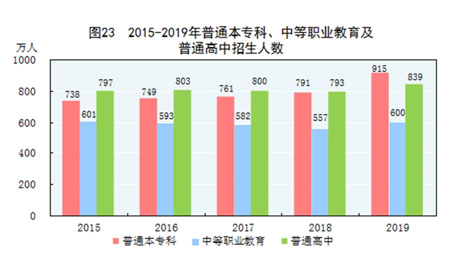 （圖表）［2019年統(tǒng)計公報］圖23 2015-2019年普通本?？啤⒅械嚷殬I(yè)教育及普通高中招生人數(shù)