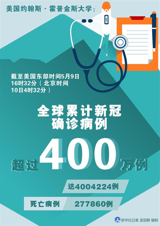 （圖表）［國(guó)際疫情］約翰斯·霍普金斯大學(xué)：全球累計(jì)新冠確診病例超過400萬(wàn)例