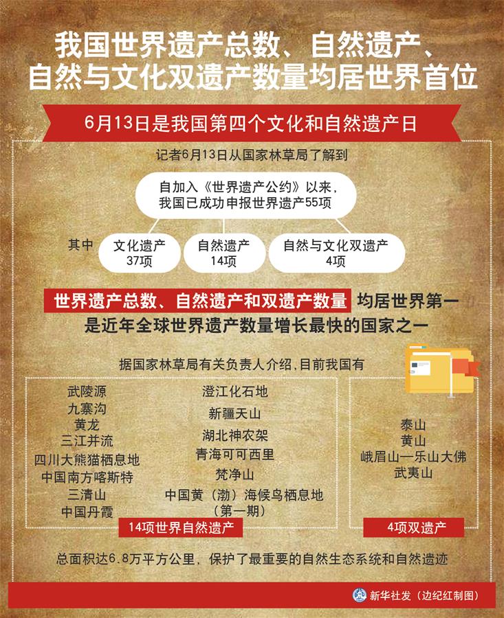 （圖表）［經(jīng)濟(jì)］我國世界遺產(chǎn)總數(shù)、自然遺產(chǎn)、自然與文化雙遺產(chǎn)數(shù)量均居世界首位