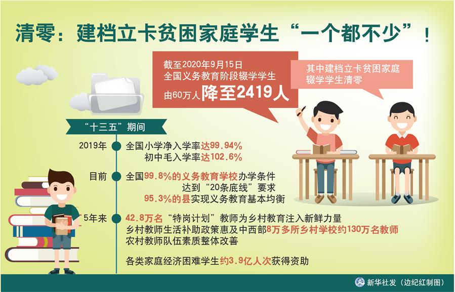 （圖表）［數(shù)說“十三五”］清零：建檔立卡貧困家庭學生“一個都不少”！